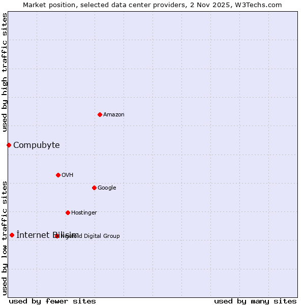 Market position of İnternet Bilişim vs. Compubyte