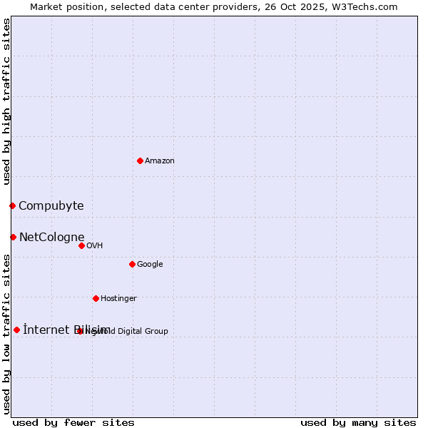 Market position of İnternet Bilişim vs. NetCologne vs. Compubyte