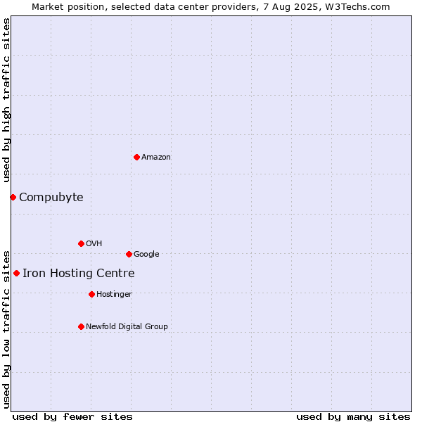 Market position of Iron Hosting Centre vs. Compubyte