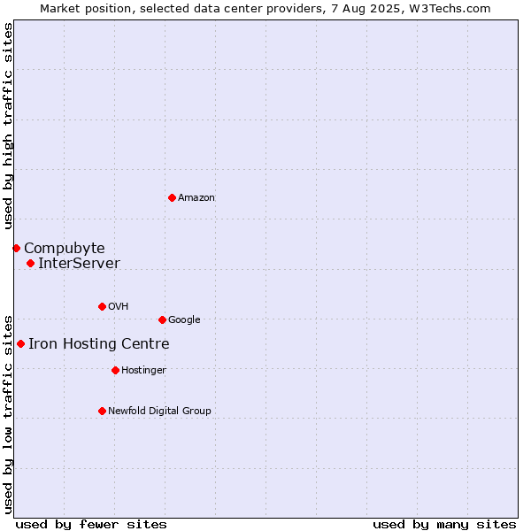 Market position of InterServer vs. Iron Hosting Centre vs. Compubyte