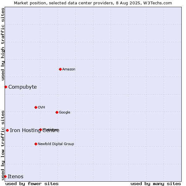 Market position of Iron Hosting Centre vs. Compubyte vs. Itenos