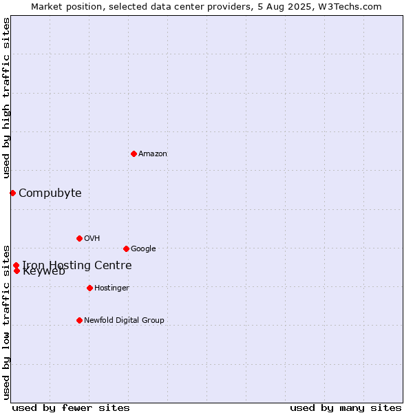 Market position of Keyweb vs. Iron Hosting Centre vs. Compubyte