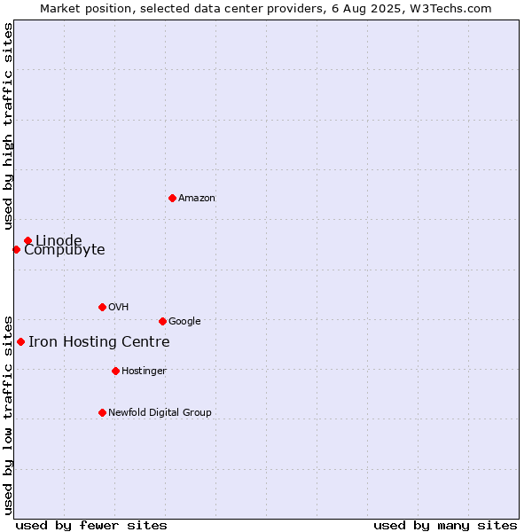 Market position of Linode vs. Iron Hosting Centre vs. Compubyte