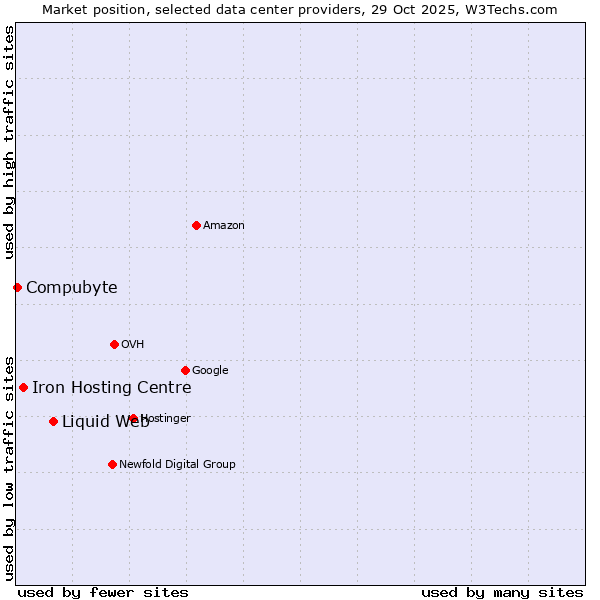 Market position of Liquid Web vs. Iron Hosting Centre vs. Compubyte