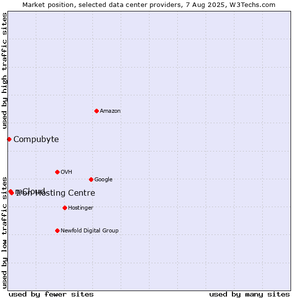 Market position of Iron Hosting Centre vs. mCloud vs. Compubyte