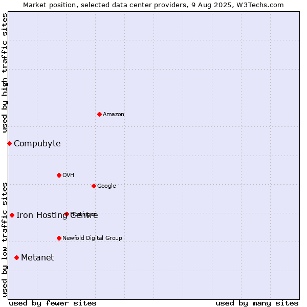 Market position of Metanet vs. Iron Hosting Centre vs. Compubyte