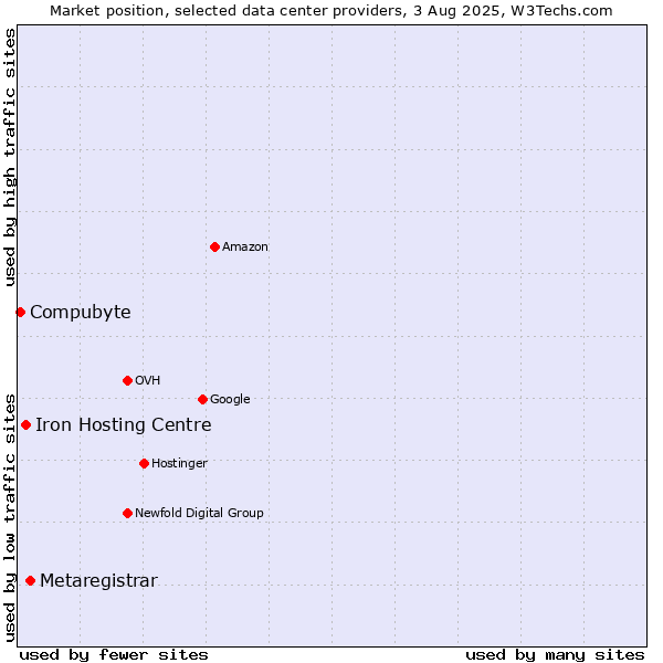Market position of Metaregistrar vs. Iron Hosting Centre vs. Compubyte