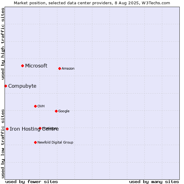 Market position of Microsoft vs. Iron Hosting Centre vs. Compubyte