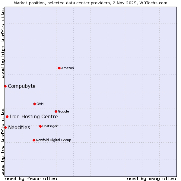 Market position of Iron Hosting Centre vs. Neocities vs. Compubyte