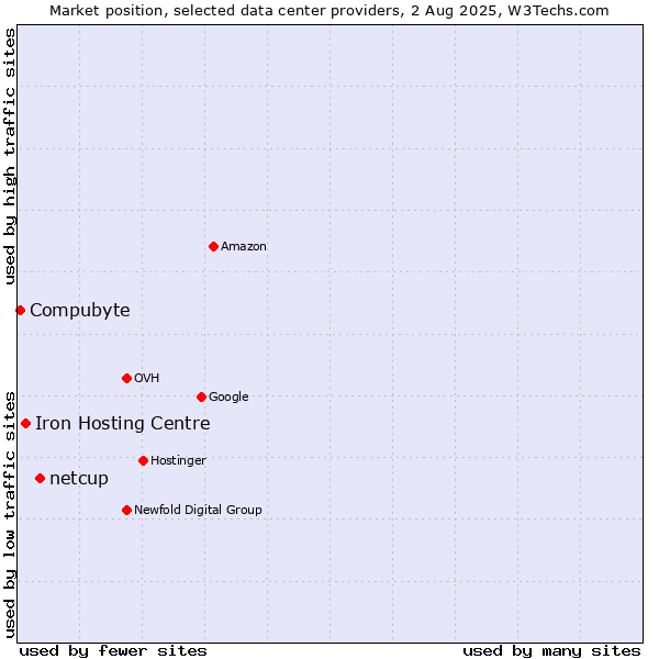 Market position of netcup vs. Iron Hosting Centre vs. Compubyte