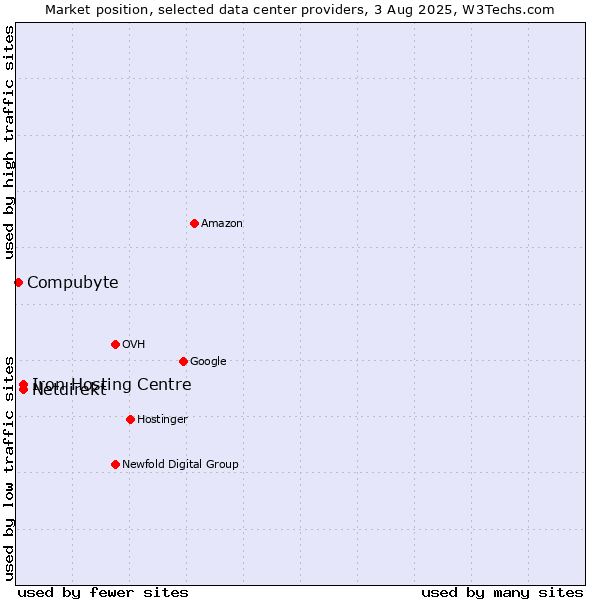 Market position of Iron Hosting Centre vs. Netdirekt vs. Compubyte