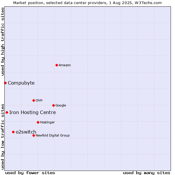 Market position of o2switch vs. Iron Hosting Centre vs. Compubyte