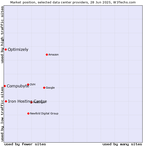 Market position of Iron Hosting Centre vs. Optimizely vs. Compubyte