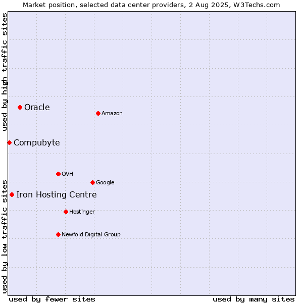 Market position of Oracle vs. Iron Hosting Centre vs. Compubyte