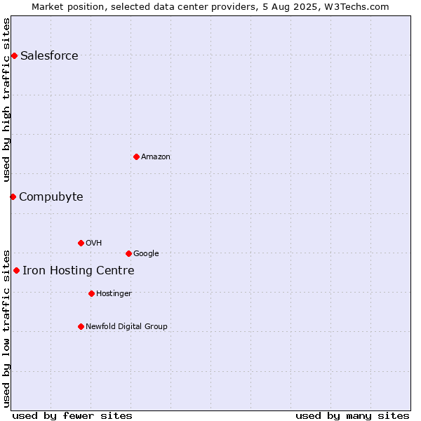 Market position of Iron Hosting Centre vs. Salesforce vs. Compubyte