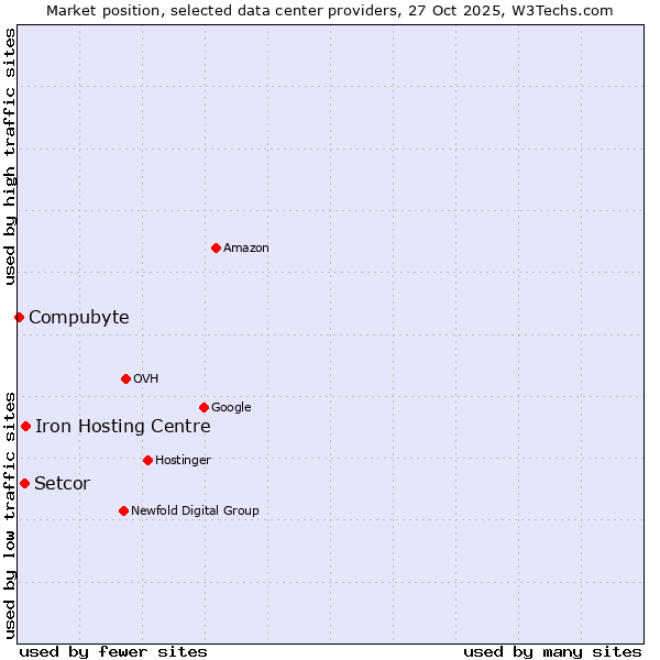 Market position of Iron Hosting Centre vs. Setcor vs. Compubyte