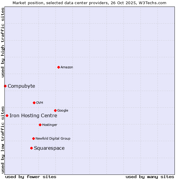 Market position of Squarespace vs. Iron Hosting Centre vs. Compubyte
