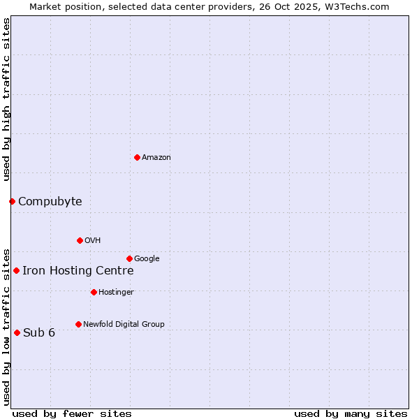 Market position of Sub 6 vs. Iron Hosting Centre vs. Compubyte