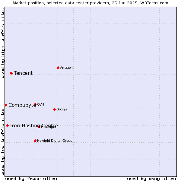 Market position of Tencent vs. Iron Hosting Centre vs. Compubyte