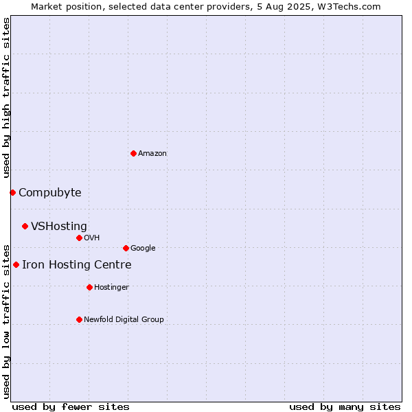 Market position of VSHosting vs. Iron Hosting Centre vs. Compubyte