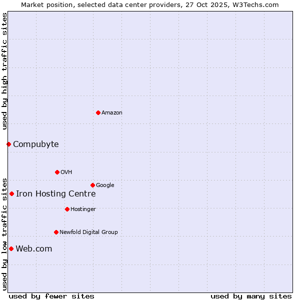 Market position of Iron Hosting Centre vs. Web.com vs. Compubyte