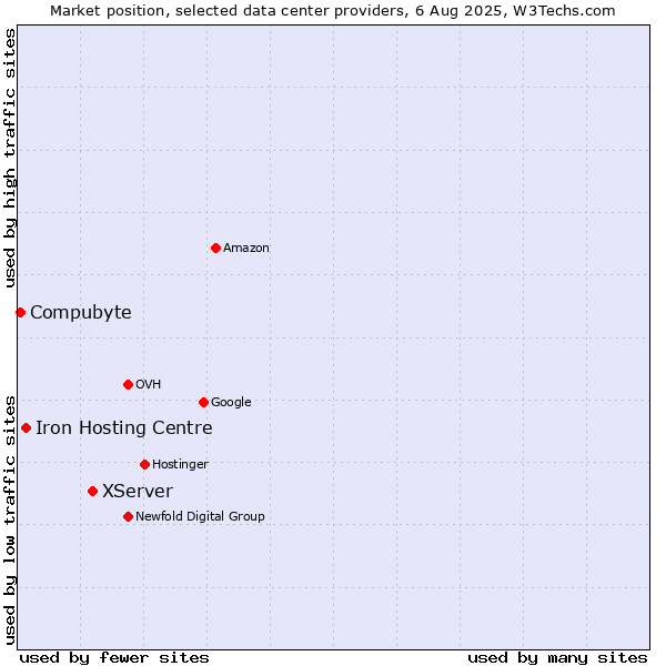 Market position of XServer vs. Iron Hosting Centre vs. Compubyte