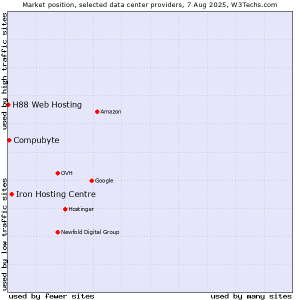 Market position of Iron Hosting Centre vs. Compubyte vs. H88 Web Hosting