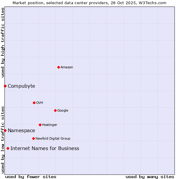 Market position of Internet Names for Business vs. Compubyte vs. Namespace