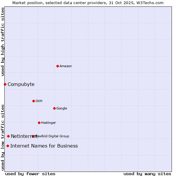 Market position of Netinternet vs. Internet Names for Business vs. Compubyte