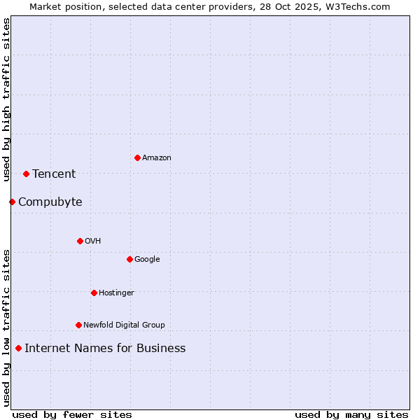 Market position of Tencent vs. Internet Names for Business vs. Compubyte