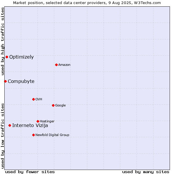 Market position of Interneto Vizija vs. Optimizely vs. Compubyte