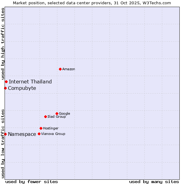 Market position of Internet Thailand vs. Compubyte vs. Namespace