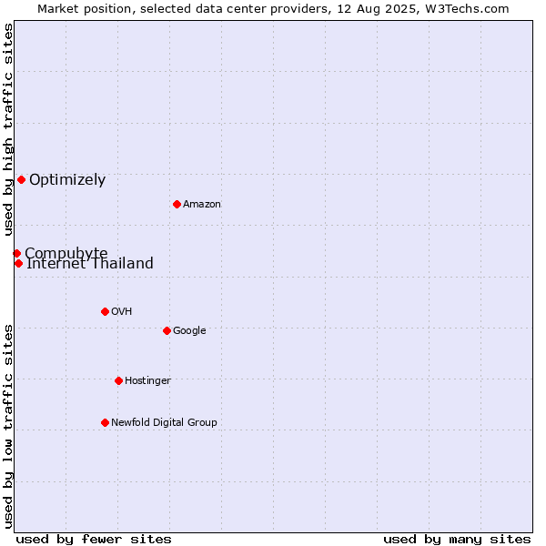 Market position of Optimizely vs. Internet Thailand vs. Compubyte