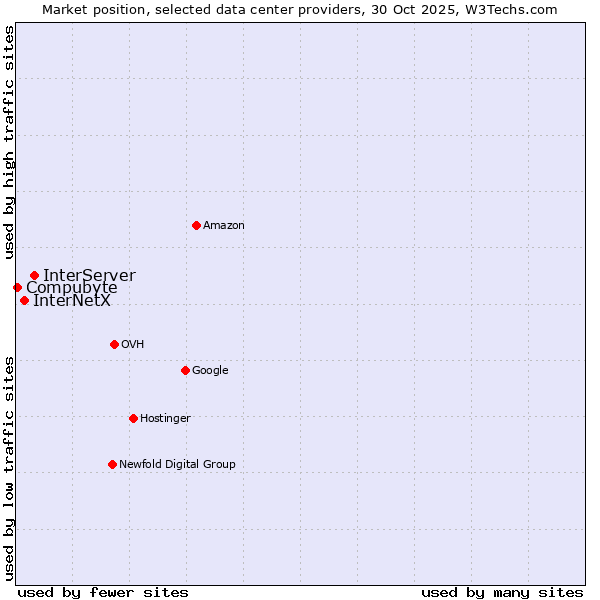 Market position of InterServer vs. InterNetX vs. Compubyte