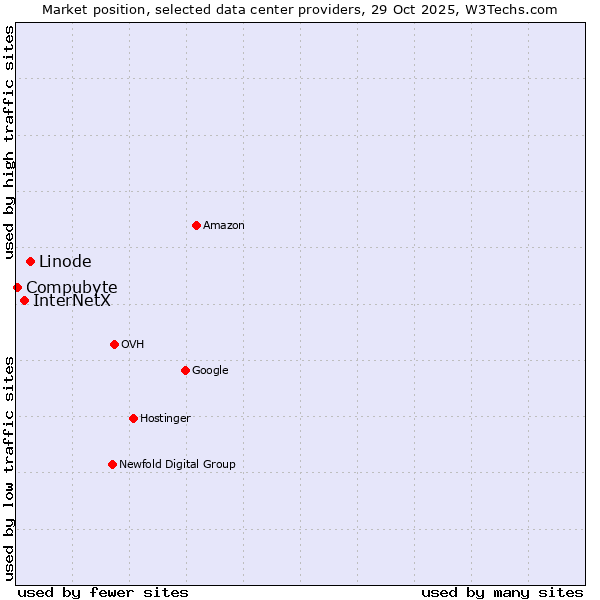 Market position of Linode vs. InterNetX vs. Compubyte