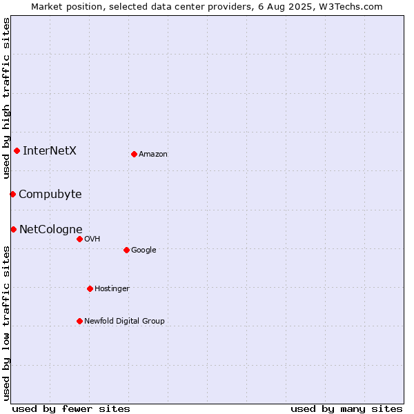 Market position of InterNetX vs. Compubyte vs. NetCologne
