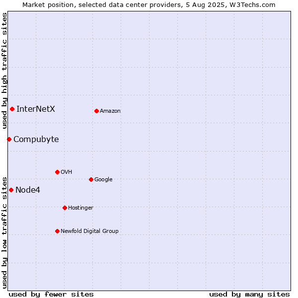 Market position of InterNetX vs. Node4 vs. Compubyte