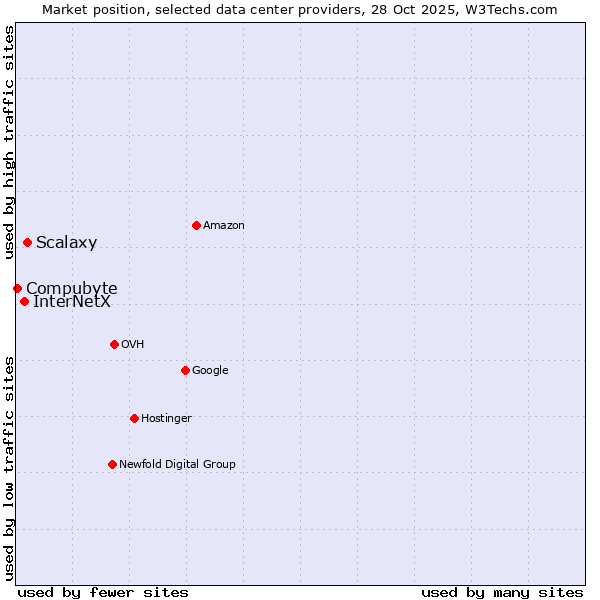Market position of Scalaxy vs. InterNetX vs. Compubyte