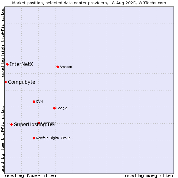 Market position of SuperHosting.BG vs. InterNetX vs. Compubyte