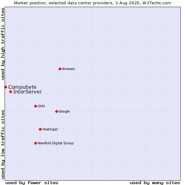 Market position of InterServer vs. Compubyte