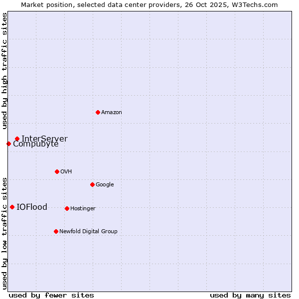 Market position of InterServer vs. IOFlood vs. Compubyte