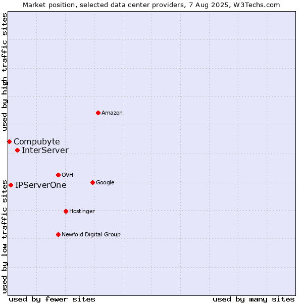 Market position of InterServer vs. IPServerOne vs. Compubyte