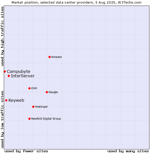 Market position of InterServer vs. Keyweb vs. Compubyte