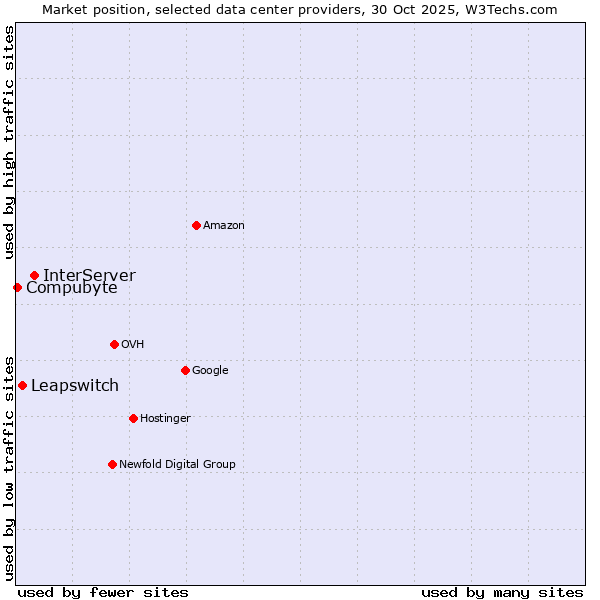 Market position of InterServer vs. Leapswitch vs. Compubyte