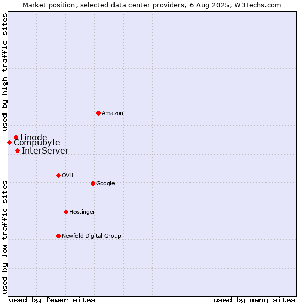 Market position of InterServer vs. Linode vs. Compubyte