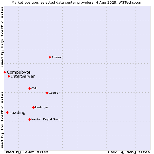 Market position of InterServer vs. Loading vs. Compubyte