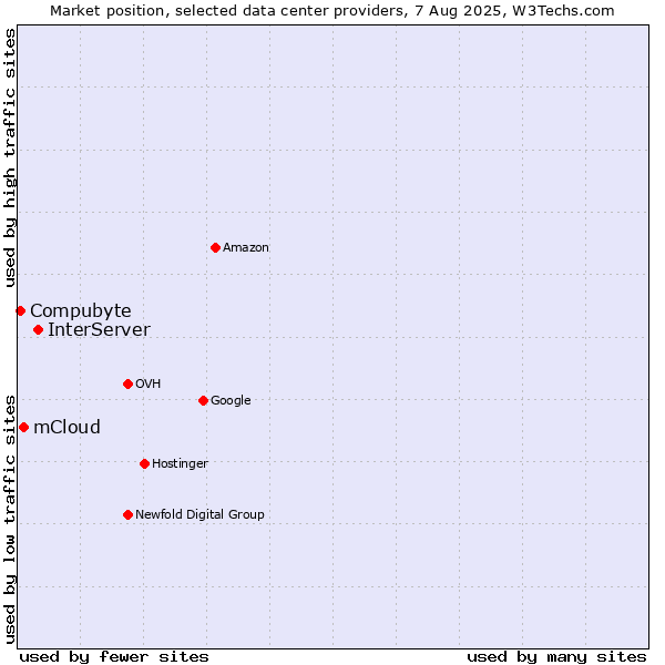 Market position of InterServer vs. mCloud vs. Compubyte