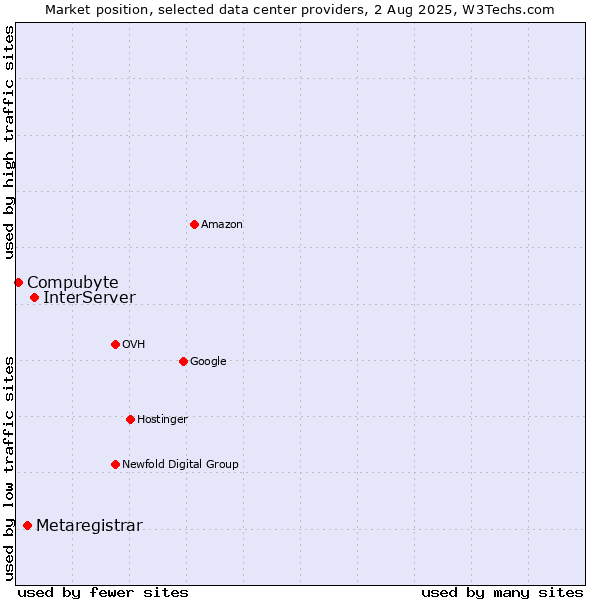 Market position of InterServer vs. Metaregistrar vs. Compubyte