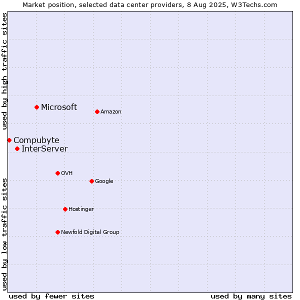Market position of Microsoft vs. InterServer vs. Compubyte