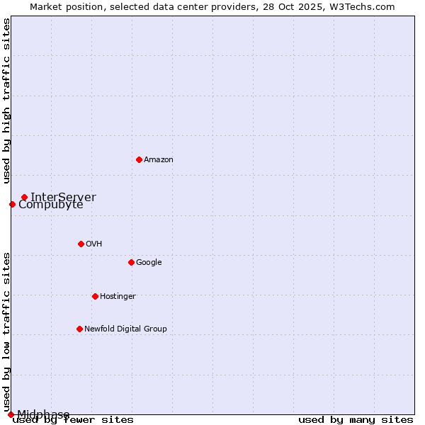 Market position of InterServer vs. Compubyte vs. Midphase